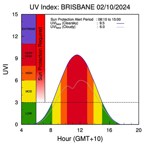 uvi ennuste|UV Forecast